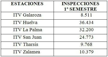 Más de 122.000 vehículos pasaron la ITV en el primer semestre del año en las estaciones de la provincia