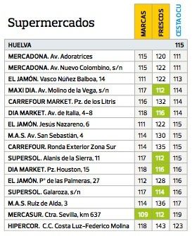 El runrún: Los supermercados más baratos de Huelva