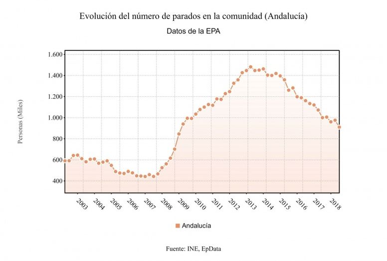 Huelva cerró el segundo semestre del año con una tasa del 20,91% de desempleo