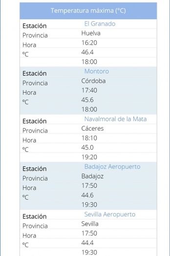 El Granado y Valdelamusa lideran los rankings de temperaturas máximas de España