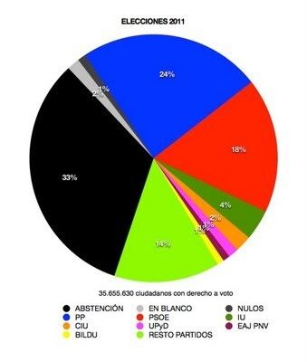 ¿Debe temer el PP al 15-M?