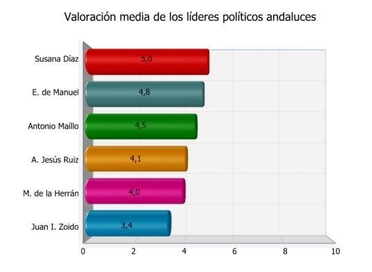 Sólo el 58% de los onubenses iría a votar 'con seguridad' si mañana se celebrasen elecciones en Andalucía
