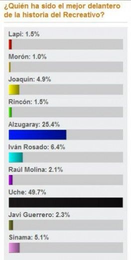 Uche, elegido mejor delantero de la historia del Recre por los lectores de huelva24.com