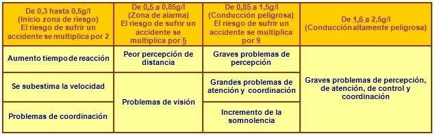 Tráfico finaliza la campaña contra la alcoholemia en Huelva con 99 conductores denunciados en carretera
