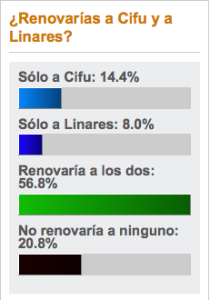 Los lectores de huelva24.com desean la renovación conjunta de Cifu y Linares
