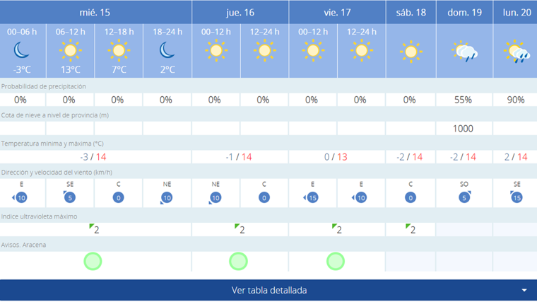 Pronóstico de AEMET para esta semana en Aroche