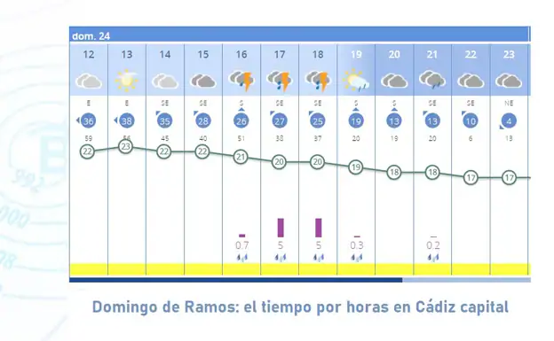 Lágrimas en la Borriquita que suspende su salida del Domingo de Ramos en Cádiz por la amenaza de lluvia