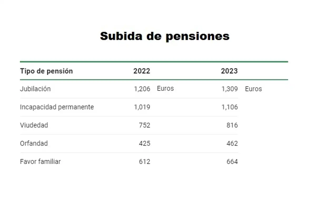 Cuadro visual con la subida de pensiones de 2022 a 2023