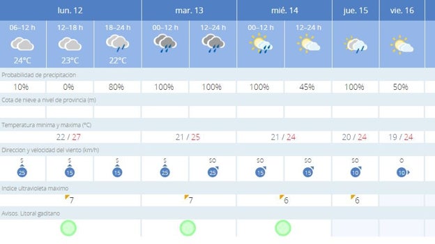 ¿Qué tiempo hará este lunes en Cádiz? Llegan las primeras lluvias