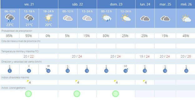 ¿Lloverá este fin de semana?