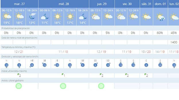 ¿Hasta cuándo durarán las altas temperaturas de estos días?