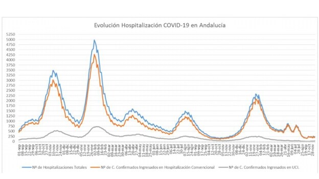 Gráfica de la evolución de hospitalizados en Andalucía.