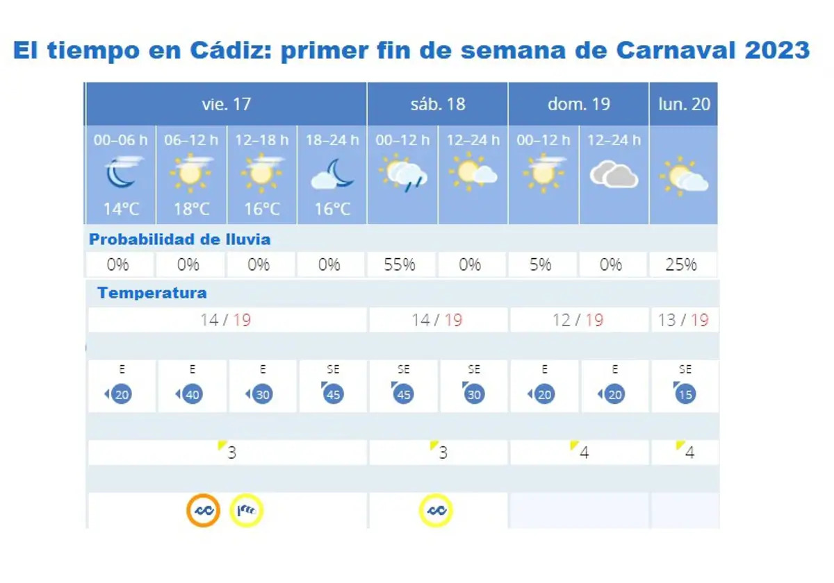 Previsión del tiempo en Cádiz