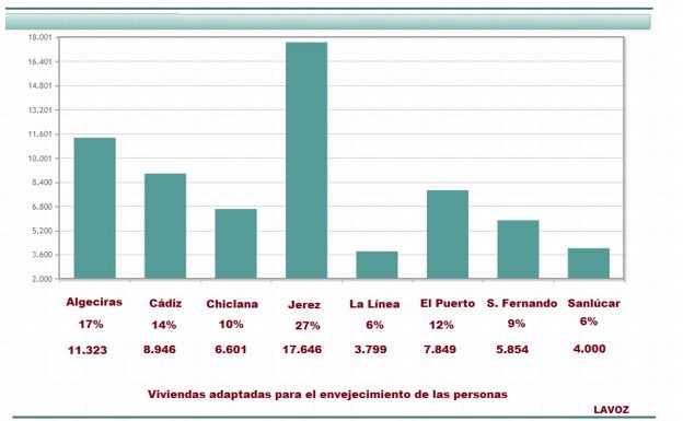 Gráfico de Viviendas adaptadas en los ocho municipios de más de 50.000 habitantes de la provincia de Cádiz