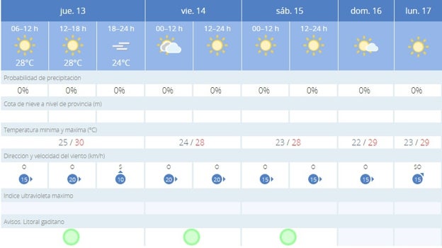 Alerta naranja por calor en Cádiz hoy, jueves 13 de julio: ¿cuántos grados hará?