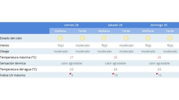 El tiempo en las playas de Chiclana