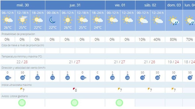 La DANA llegará a Cádiz y dejará lluvias este sábado y domingo