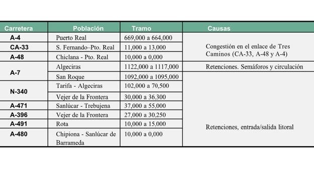 La DGT activa hoy la &#039;Operación Retorno&#039; con más de 188.200 desplazamientos en Cádiz