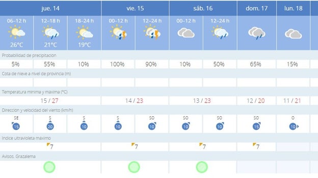 La DANA llega este jueves a Andalucía y dejará lluvias en Cádiz