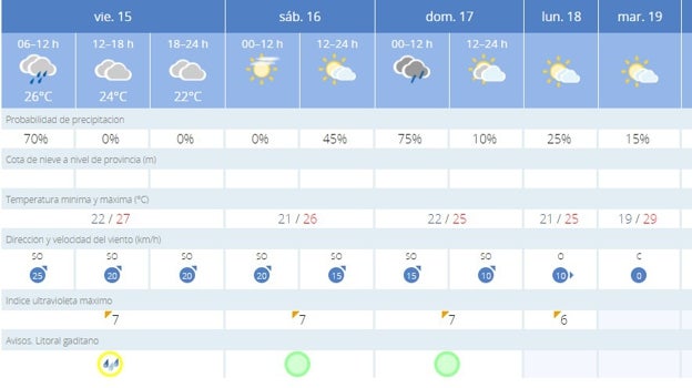 El tiempo en Cádiz.