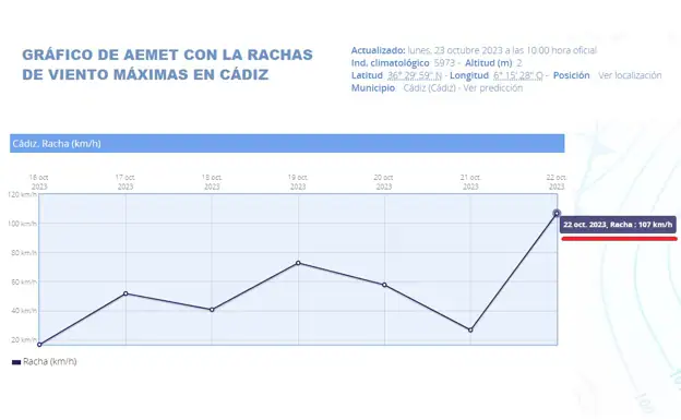 Gráfico con las rachas de viento en Cádiz