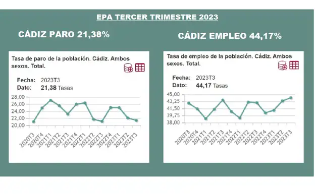 El paro cae en Cádiz hasta el 21,38% y lo deja en 127.500 personas, según los datos de la EPA