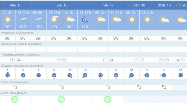 Cádiz supera los 30 grados en un veranillo de San Martín de récord ¿hasta cuándo durará el calor?