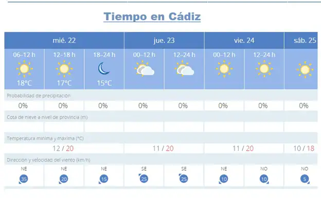 El tiempo en Cádiz