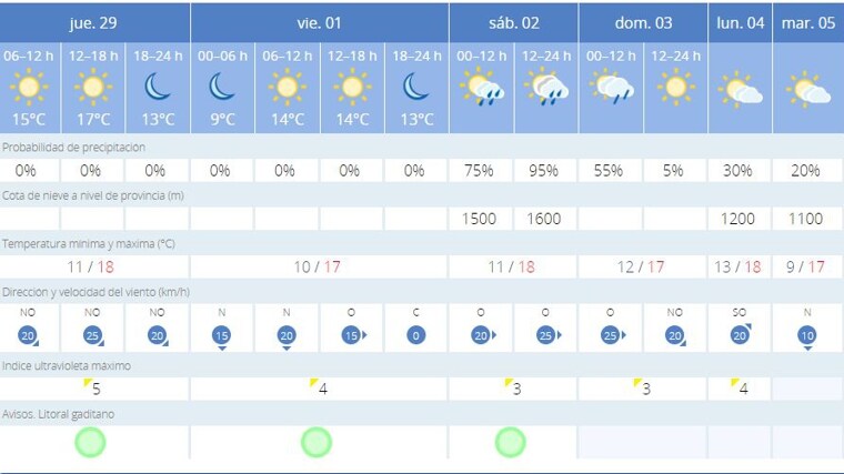 El tiempo en Cádiz: lluvia para regar el fin de semana en las playas gaditanas