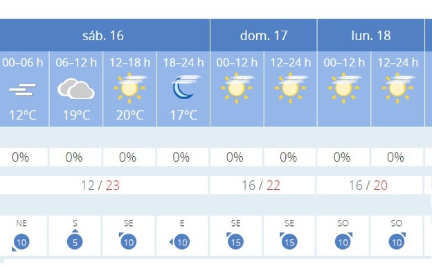 El tiempo este fin de semana en Cádiz: una dorsal subtropical traerá un ambiente cálido a la provincia