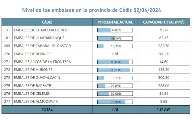 Datos hídricos en Cádiz a las 10 am de este martes