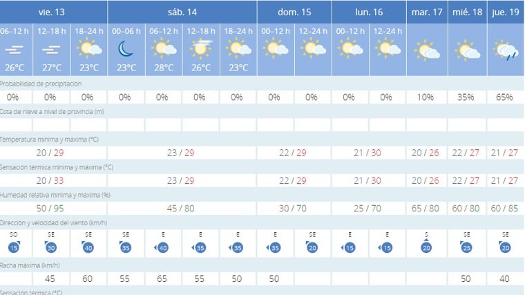 El Tiempo en Cádiz para este fin de semana.