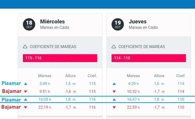 Tabla con los coeficientes de maras en Cádiz