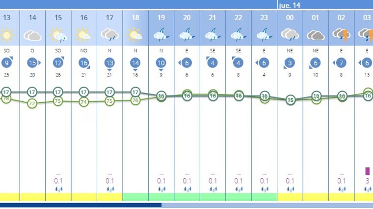 El tiempo por horas en Cádiz.