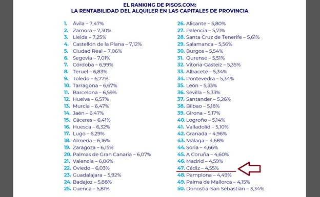 Consulta el listado con las capitales más rentables para alquilar