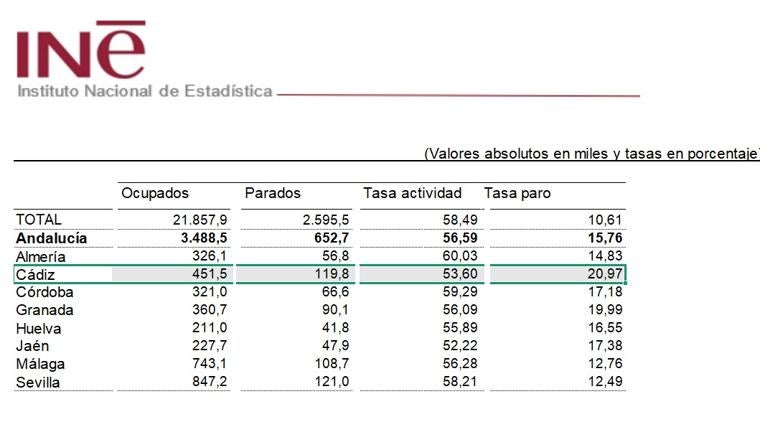 Cádiz es la provincia andaluza con la mayor tasa de desempleo, alcanza un 21%