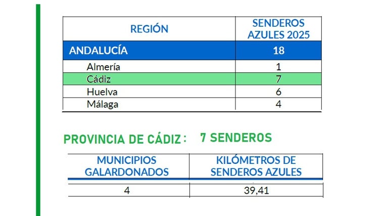 Tabla con los Senderos Azules de Andalucía y Cádiz