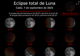 Eclipse total de luna: cuándo será y cómo se verá desde Cádiz