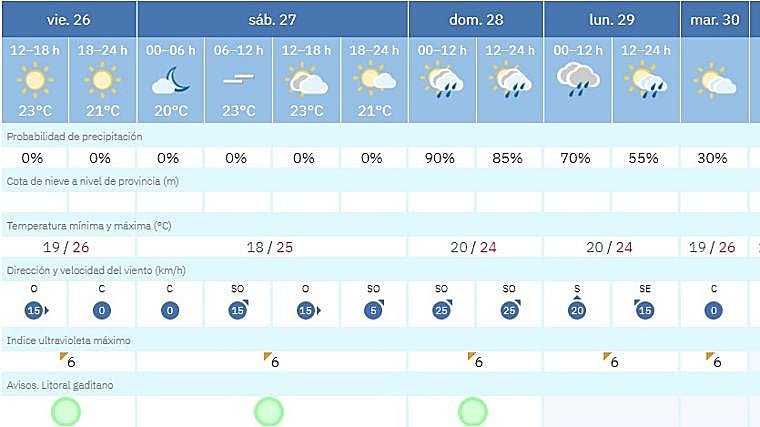 Previsiones de Aemet