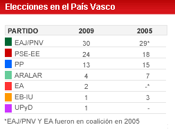 Con la mitad dele scrutinio, el PNV ganaría las elecciones pero el PSE podría formar gobierno con el PP y UPyD. / I. Povedano