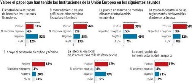 El PP aventaja al PSOE en dos puntos a una semana de las elecciones europeas