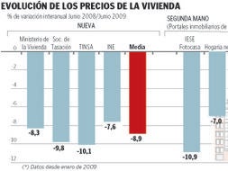 Las estadísticas no reflejan la caída real del precio de la vivienda, que ronda ya el 20%