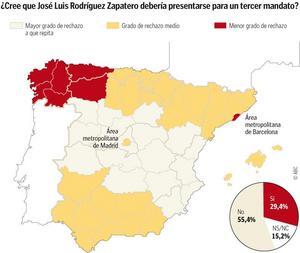 Sólo un 29 por ciento de los españoles creen que Zapatero debería repetir