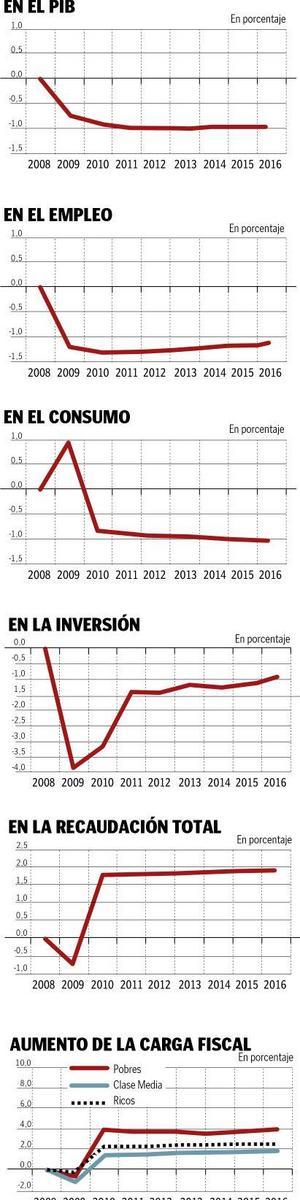 La subida del IVA restará casi un punto al PIB durante el primer año de aplicación