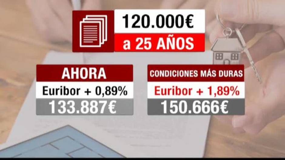 Bankinter asegura que el fallo del Supremo encarecerá las hipotecas