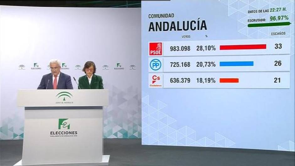 PSOE gana las elecciones y VOX consigue 12 escaños