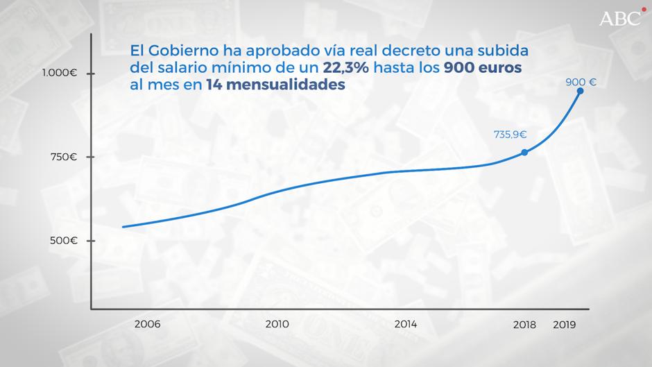 VÍDEO | Las claves de la subida del salario mínimo, en 30 segundos