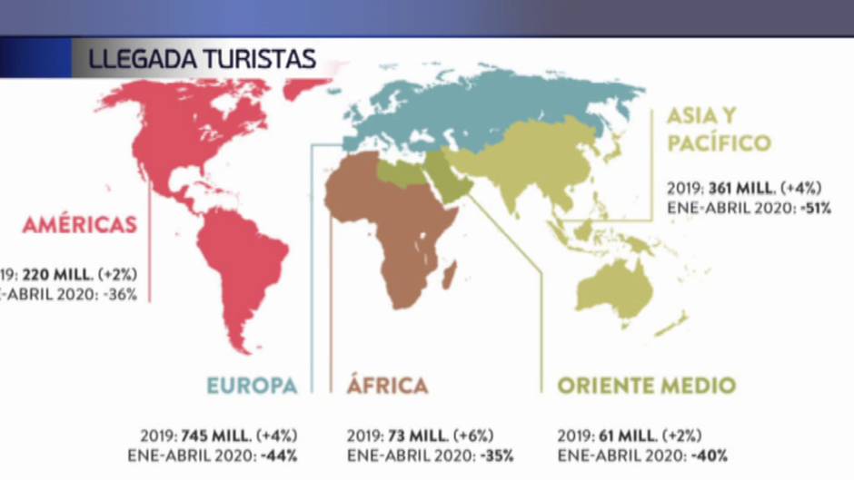 Entre 100 y 120 millones de empleos, relacionados con el turismo, están en peligro