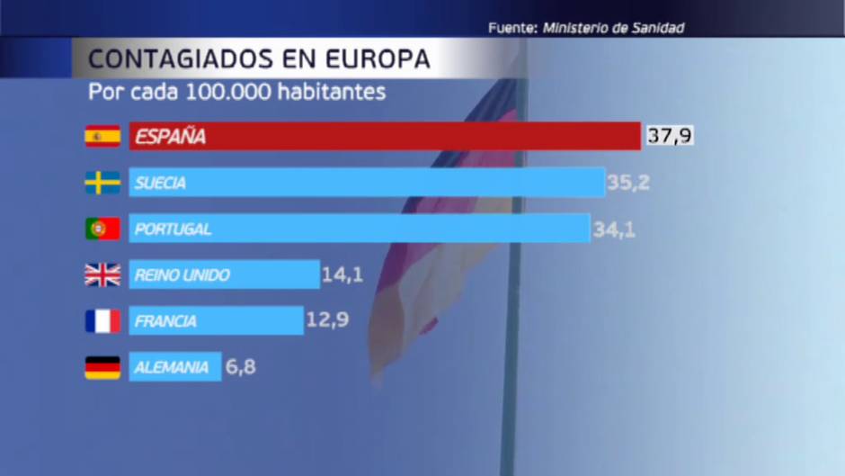 España es el pais europeo con más contagios por Covid -19, con 38 por cada 100.000 habitantes