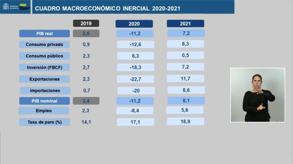 El Gobierno prevé que el PIB se desplome un 11,2% este año